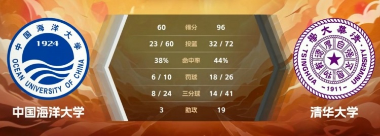 CUBAL-周睿亨25分 任霄鹏18分 清华大学36分大胜中国海大